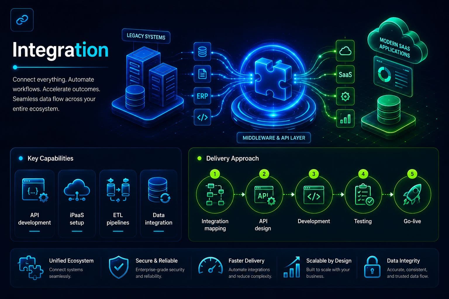 System Integration Services