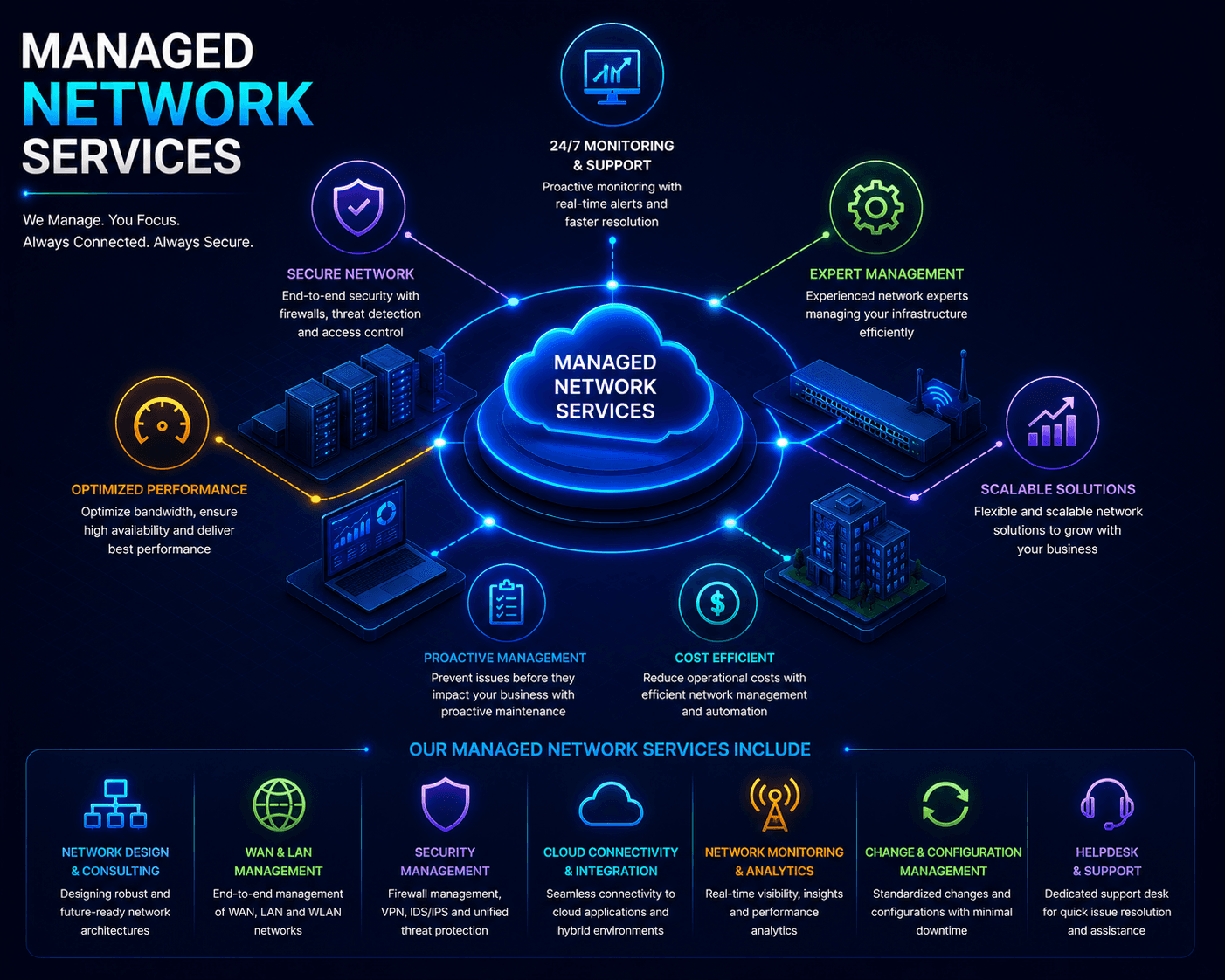 Managed Network Services