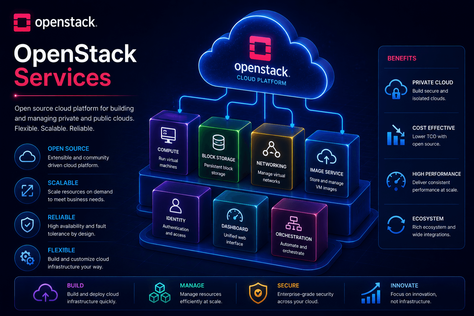 OpenStack Services