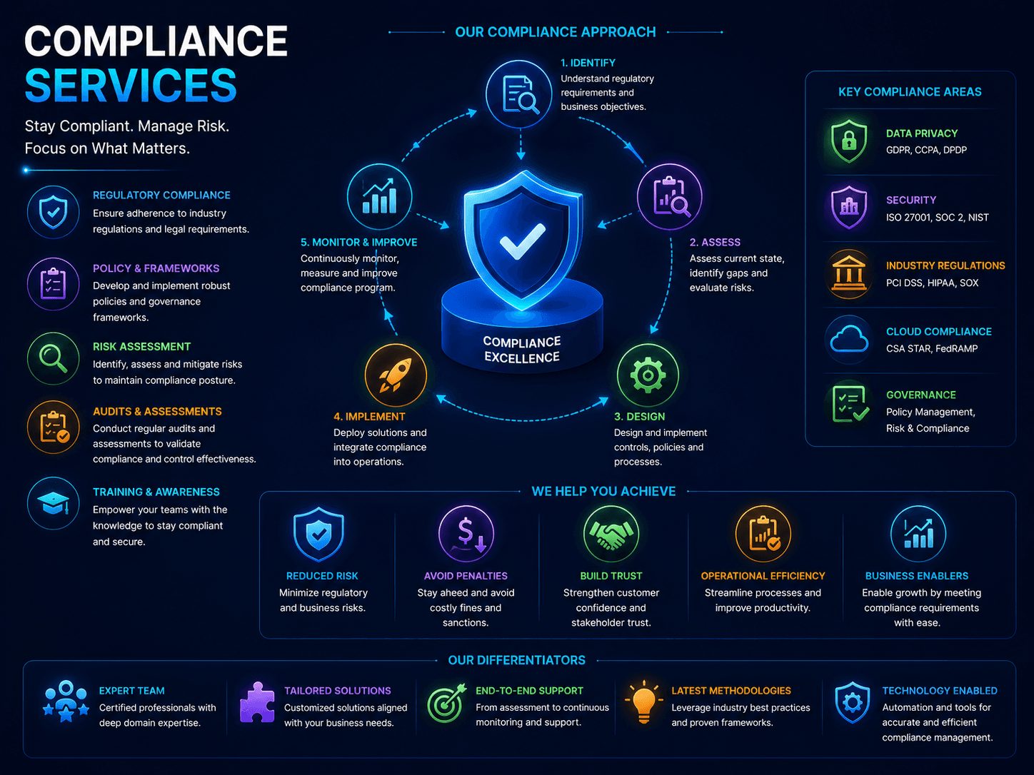 Compliance Services