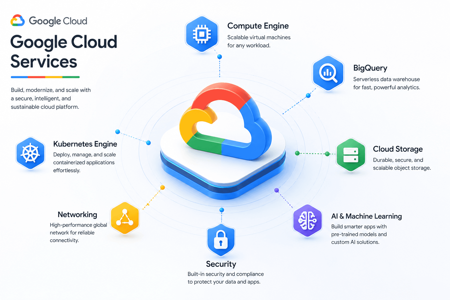 Google Cloud Services