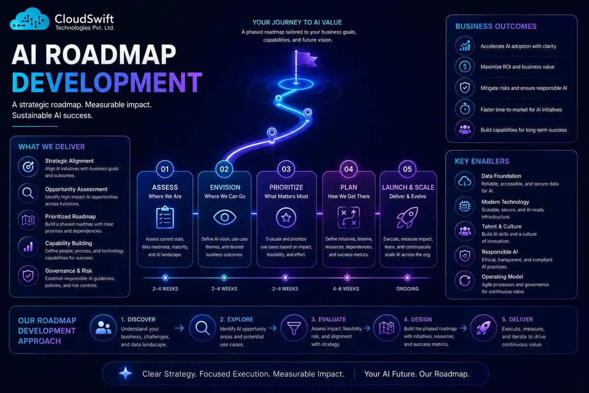AI Roadmap Development