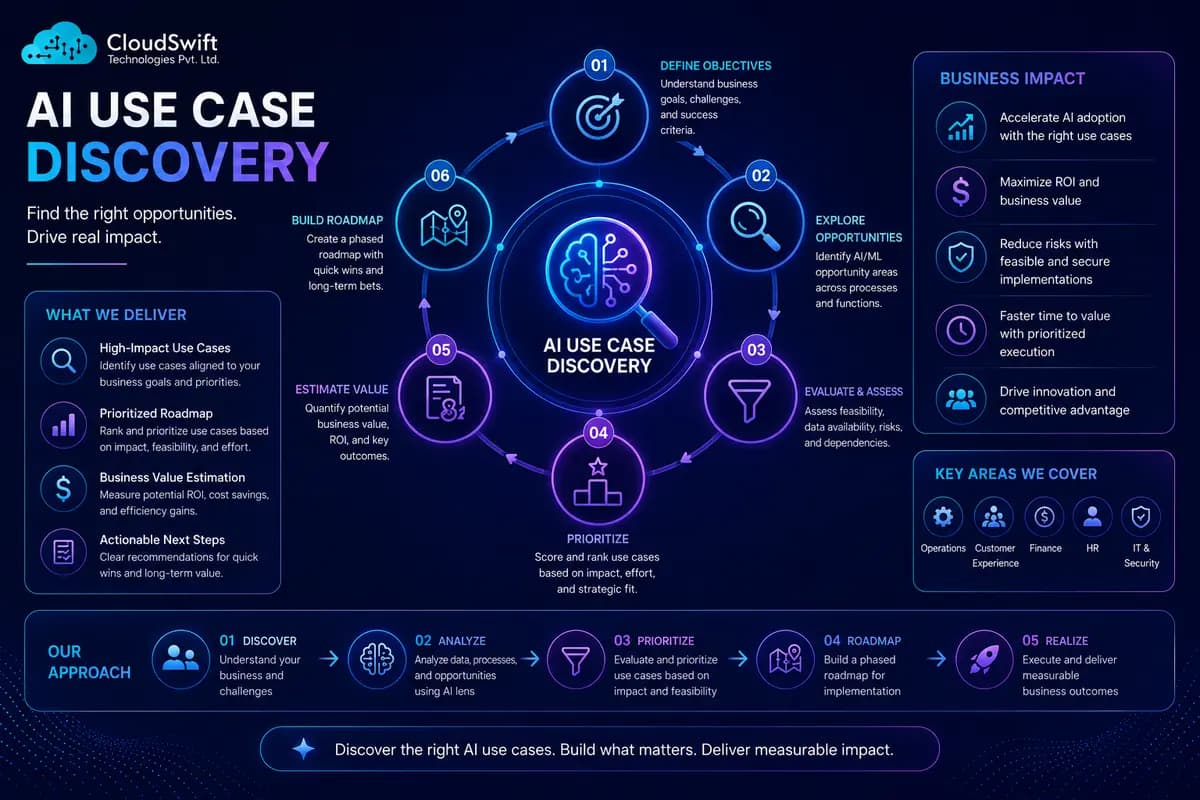 AI Use Case Discovery
