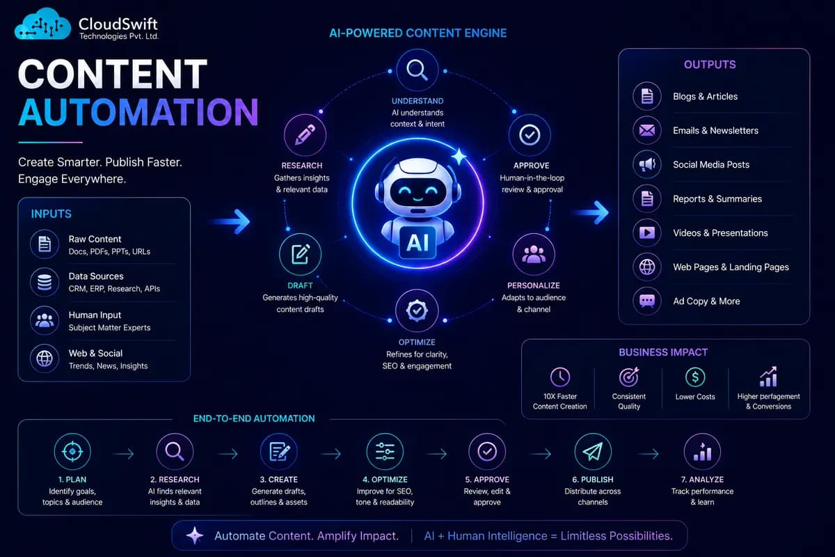 Content Automation