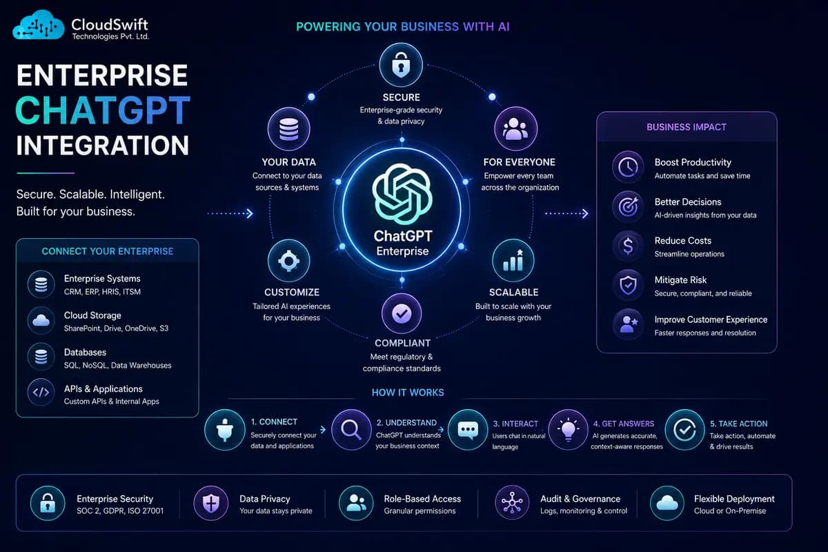 Enterprise ChatGPT Integrations