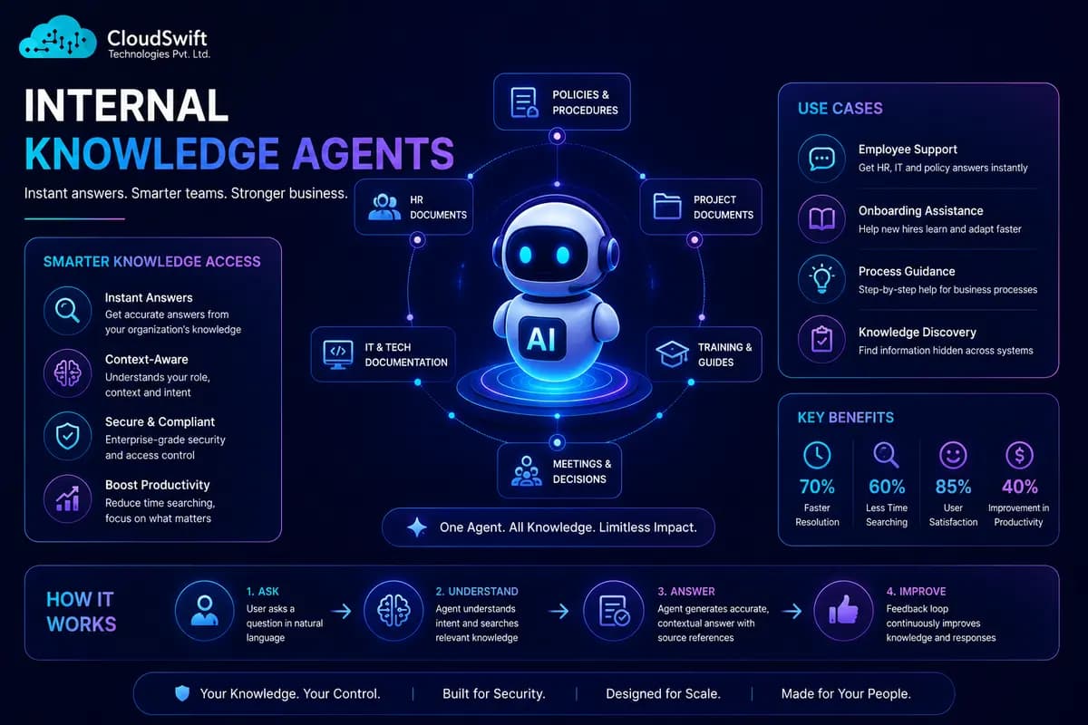 Enterprise knowledge base agent retrieving governed answers from internal documentation