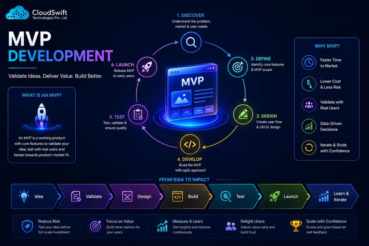 MVP Development