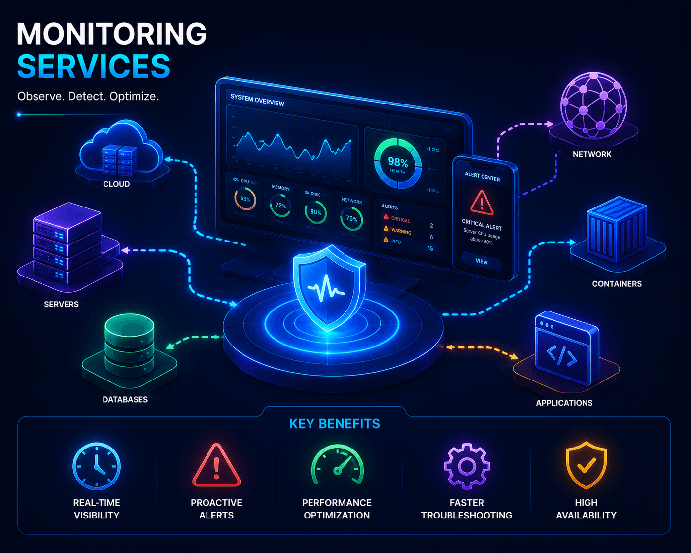 Monitoring Services