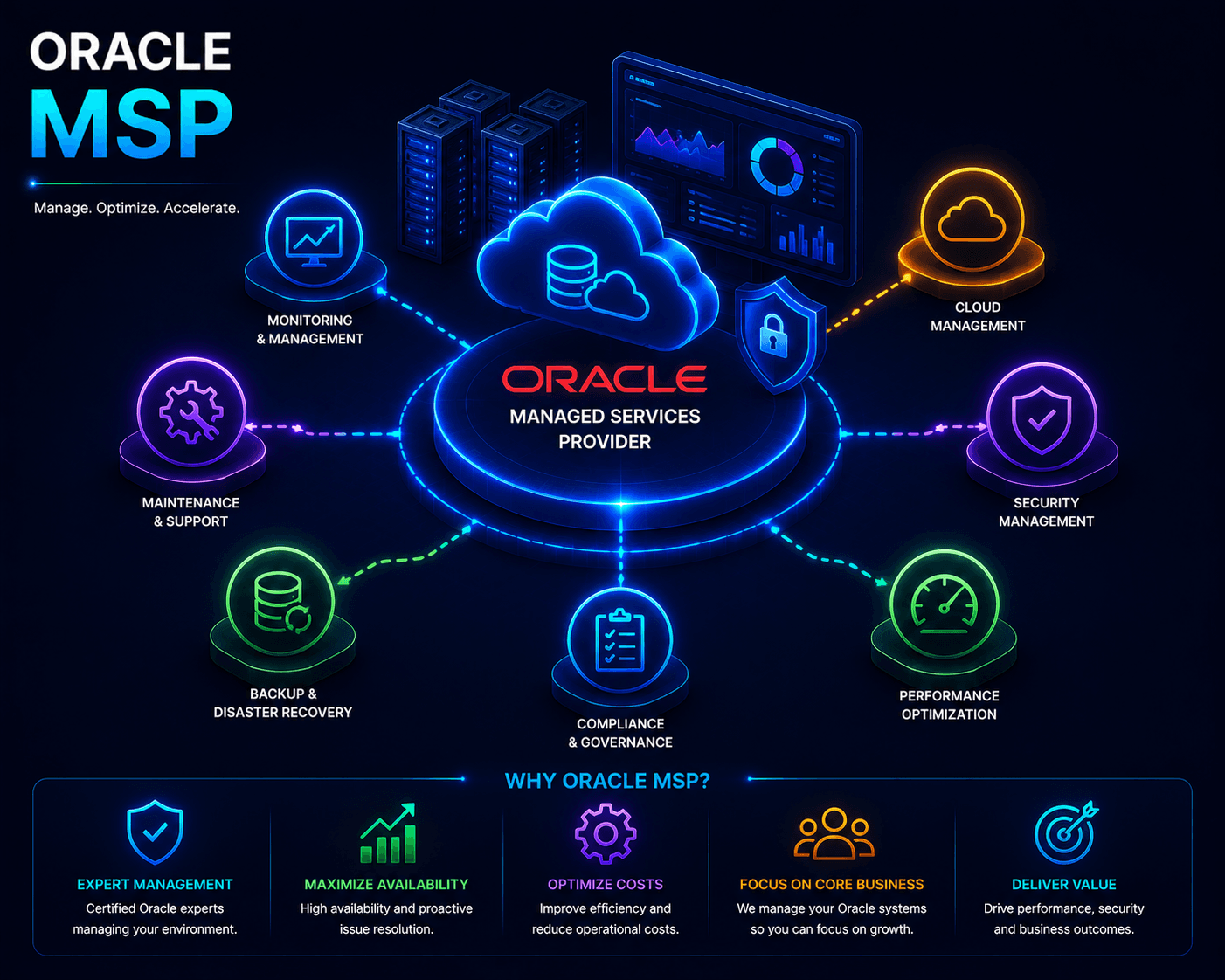 Oracle MSP