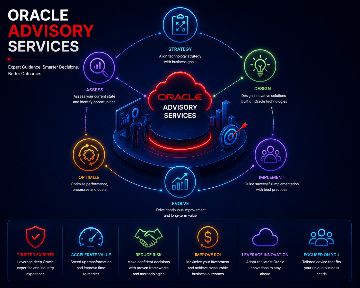 Oracle Advisory Services